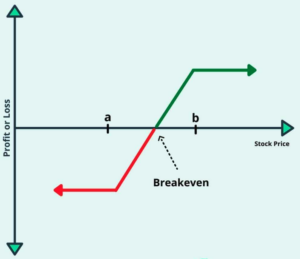 Bull Put Spread: Was ist das? – Teil 1