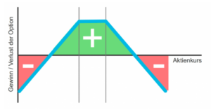 Short Strangle: Optionsstrategie – Teil 1