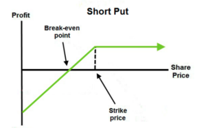 Handelsstrategie im Optionshandel: Naked Put